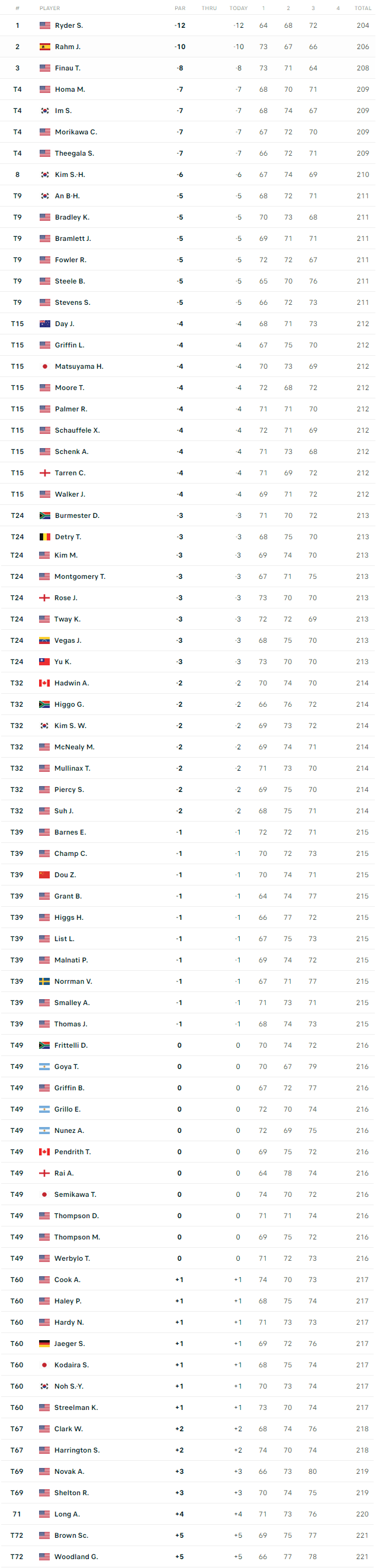 Farmers Insurance Open Friday Leaderboard pt 1