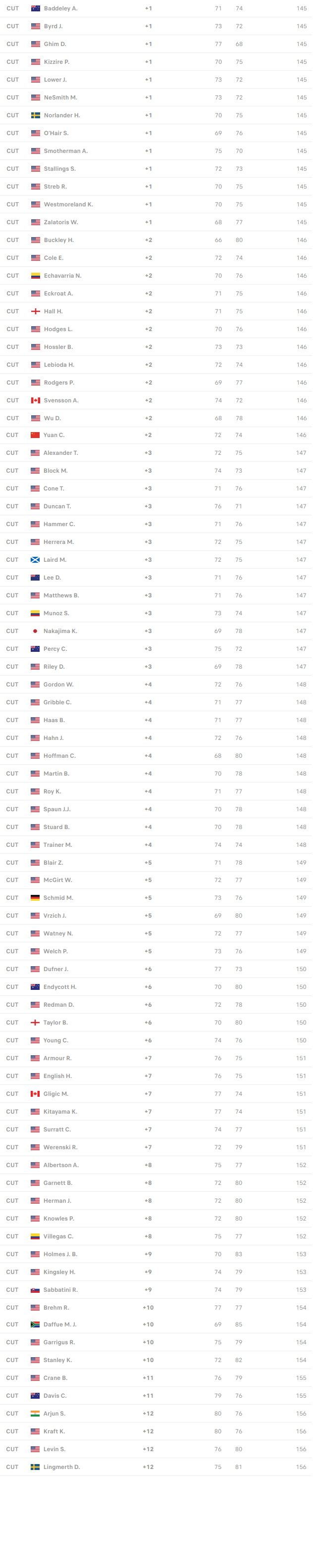 Farmers Insurance Open Friday Leaderboard pt 2