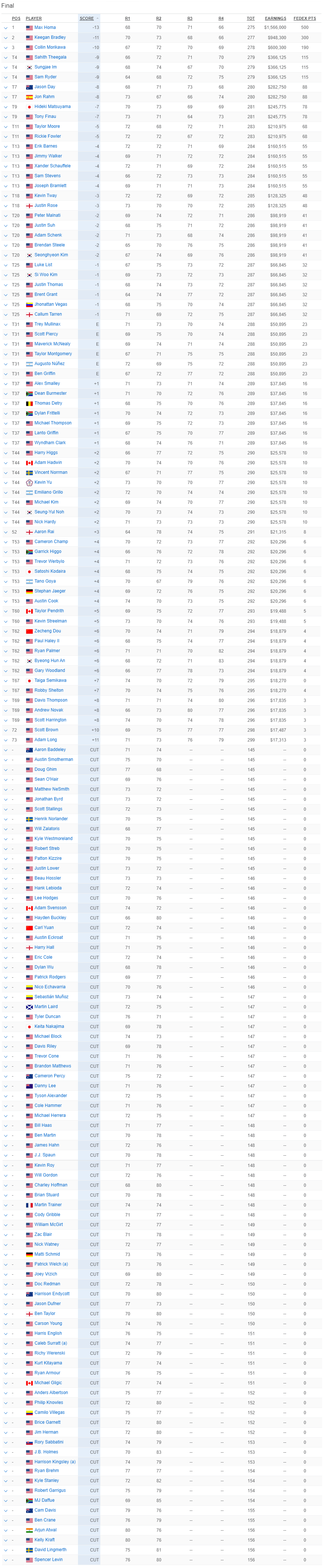 Farmers Insurance Open Saturday Leaderboard