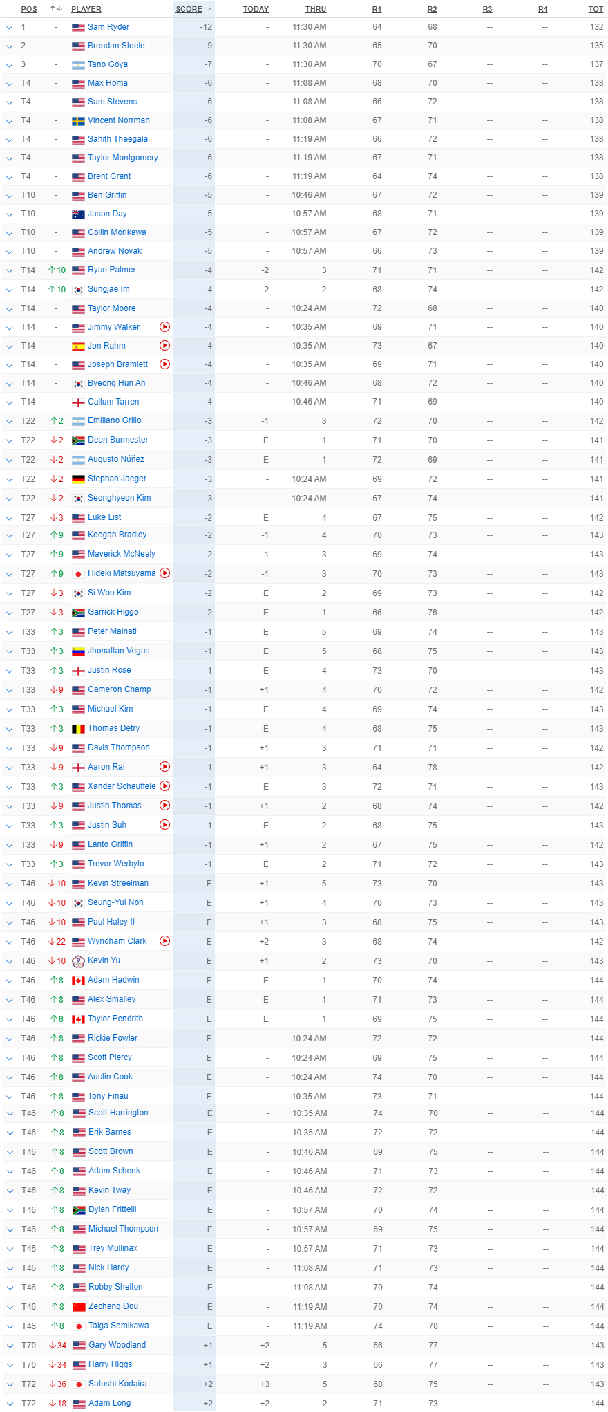 Farmers Insurance Open Thursday Leaderboard