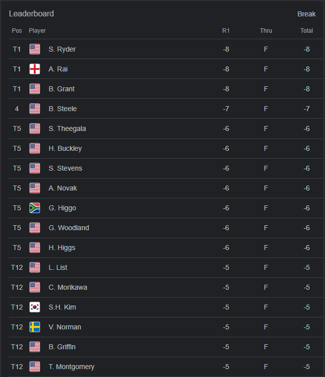 Farmers Leaderboard - Wed pt 1