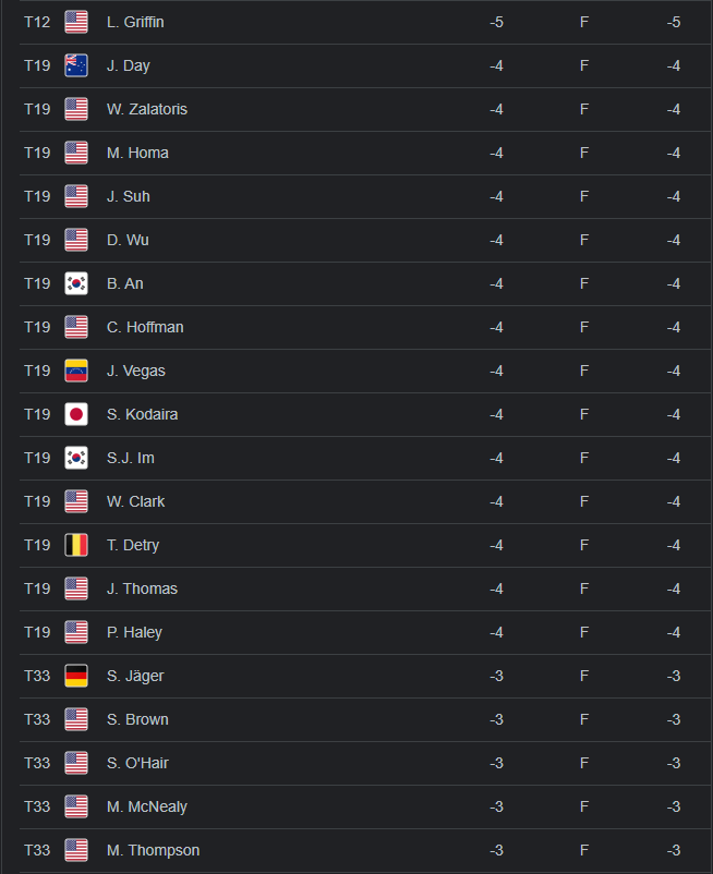 Farmers Leaderboard - Wed pt 2